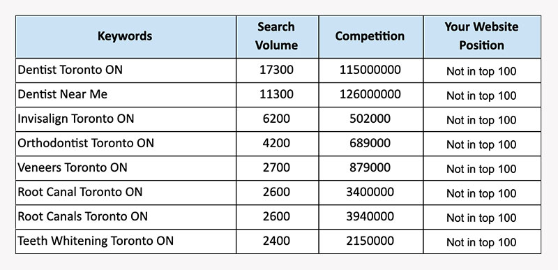 Dental SEO Keyword Stats