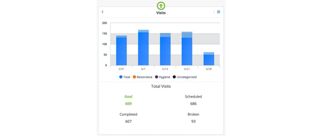 Dental Intelligence Statistics