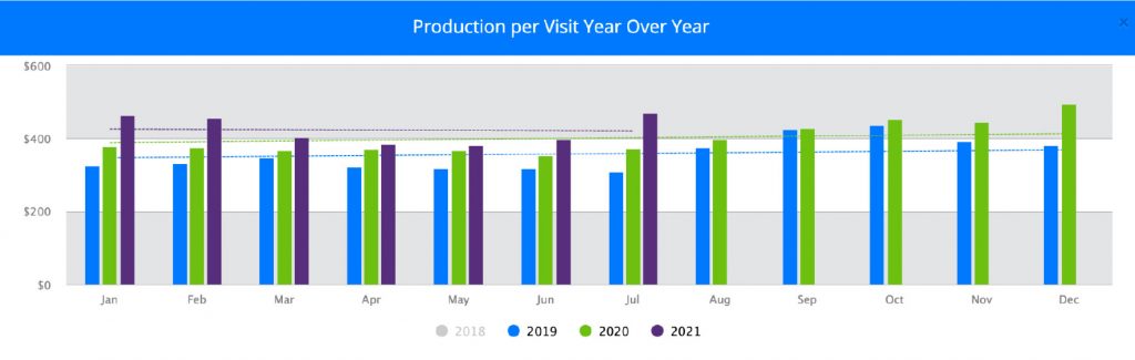 Production per visits
