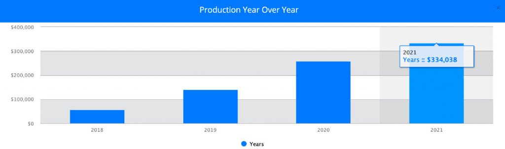 Yearly Production Report Chart Showing Dental Practice Growth