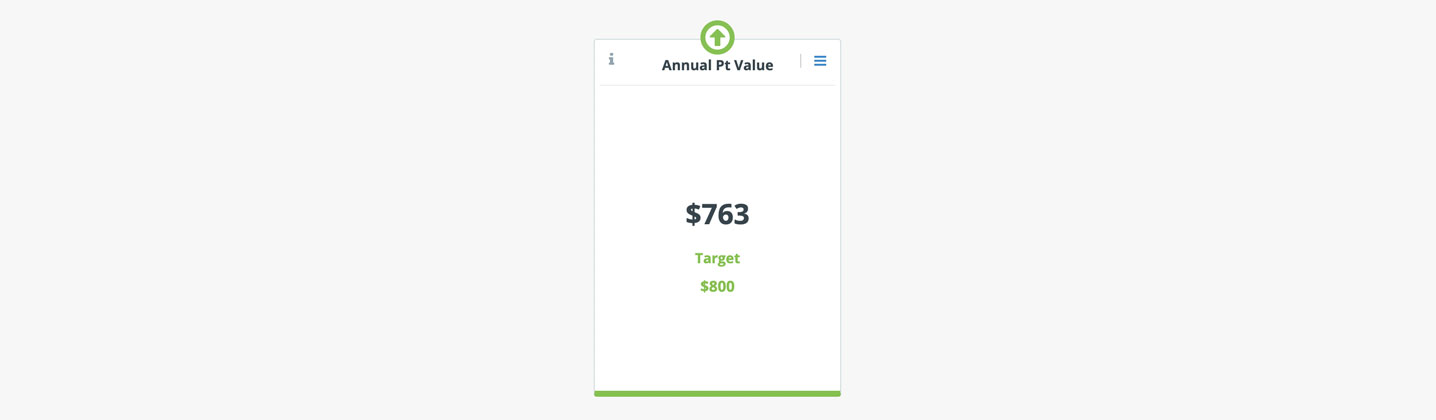 Annual Patient Value
