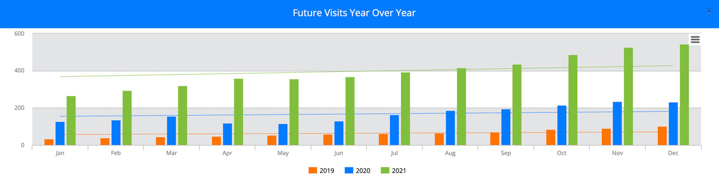 Number of Future Appointments Booked Data Chart