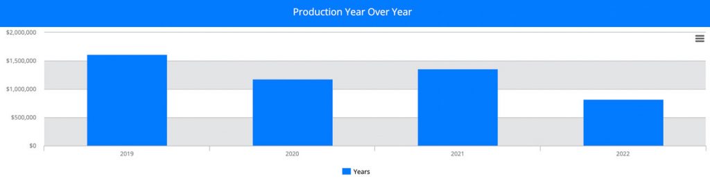 Graph of Production Year Over Year