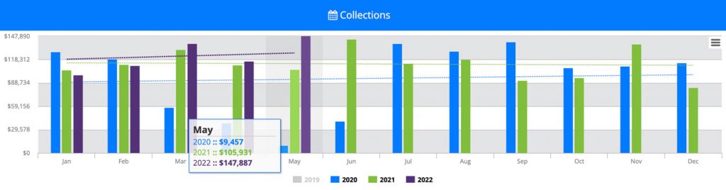 Graph Showing 40% Increase In Production Compared To The Same Month of 2021