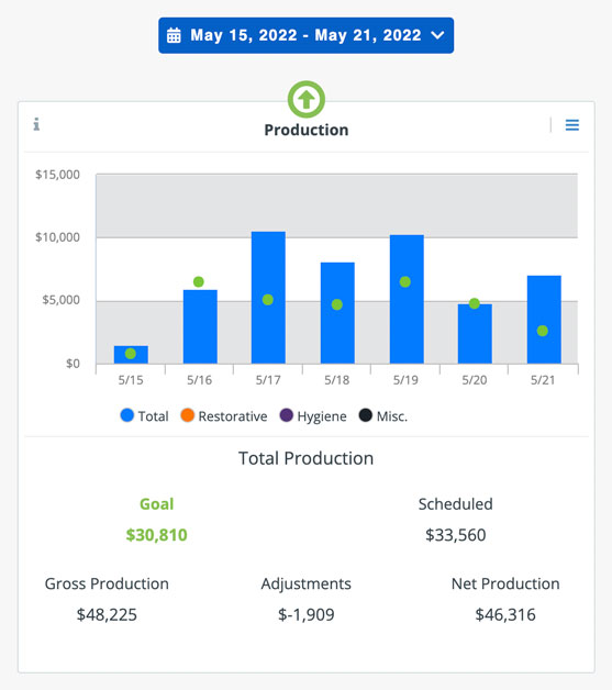 Gross Production Reaching $48,225